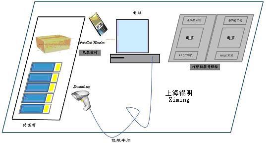 RFID��SIMATIC RF600����Ŀ����